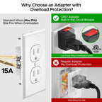 ETL Listed 15 to 20 Amp Adapter Plug with Built-In 15A Circuit Breaker | NEMA 5-15P to 5-20R